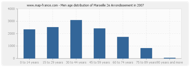 Men age distribution of Marseille 2e Arrondissement in 2007